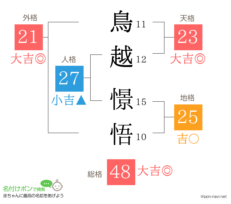 鳥越 憬悟さんの姓名判断結果