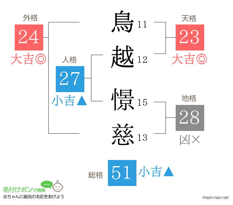 鳥越 憬慈さんの姓名判断結果