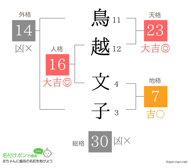 鳥越 文子さんの姓名判断結果