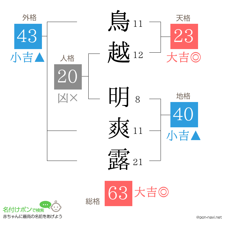 鳥越 明爽露さんの姓名判断結果