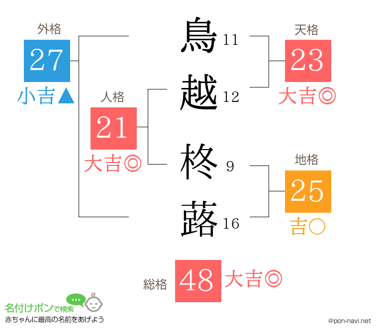鳥越 柊蕗さんの姓名判断結果