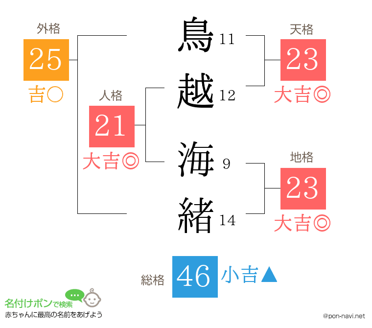 鳥越 海緒さんの姓名判断結果
