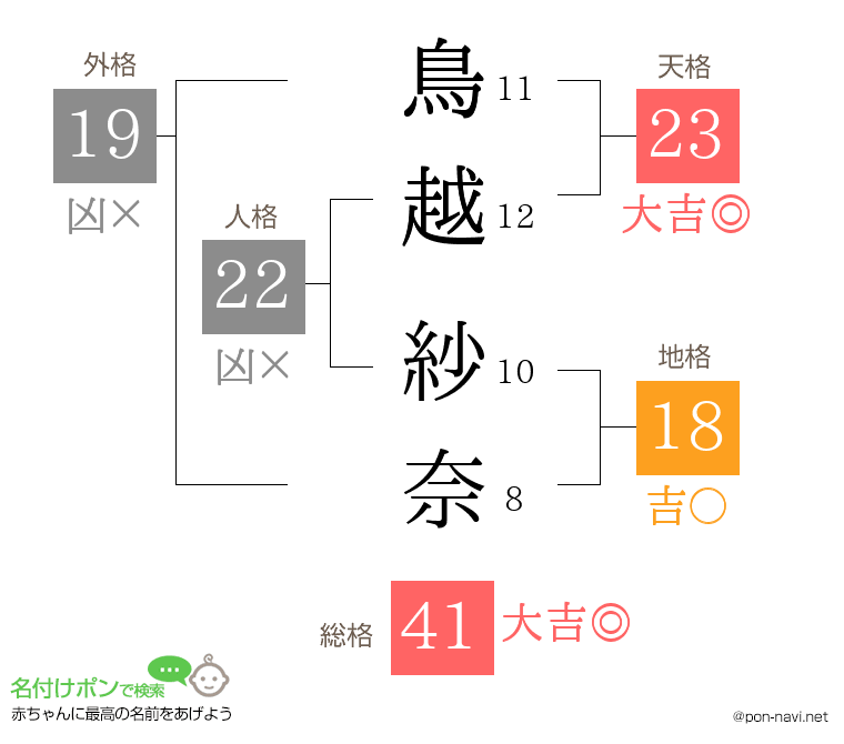 鳥越 紗奈さんの姓名判断結果