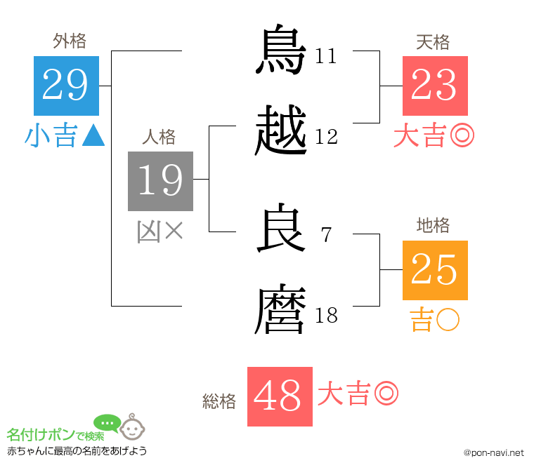 鳥越 良麿さんの姓名判断結果