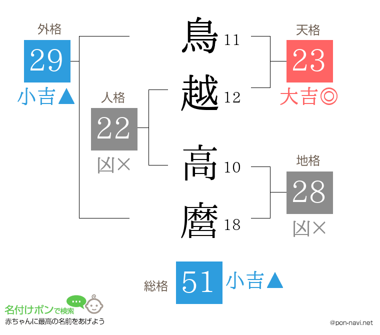 鳥越 高麿さんの姓名判断結果