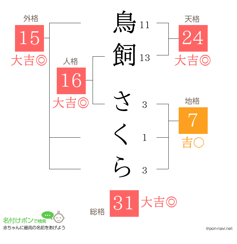 鳥飼 さくらさんの姓名判断結果