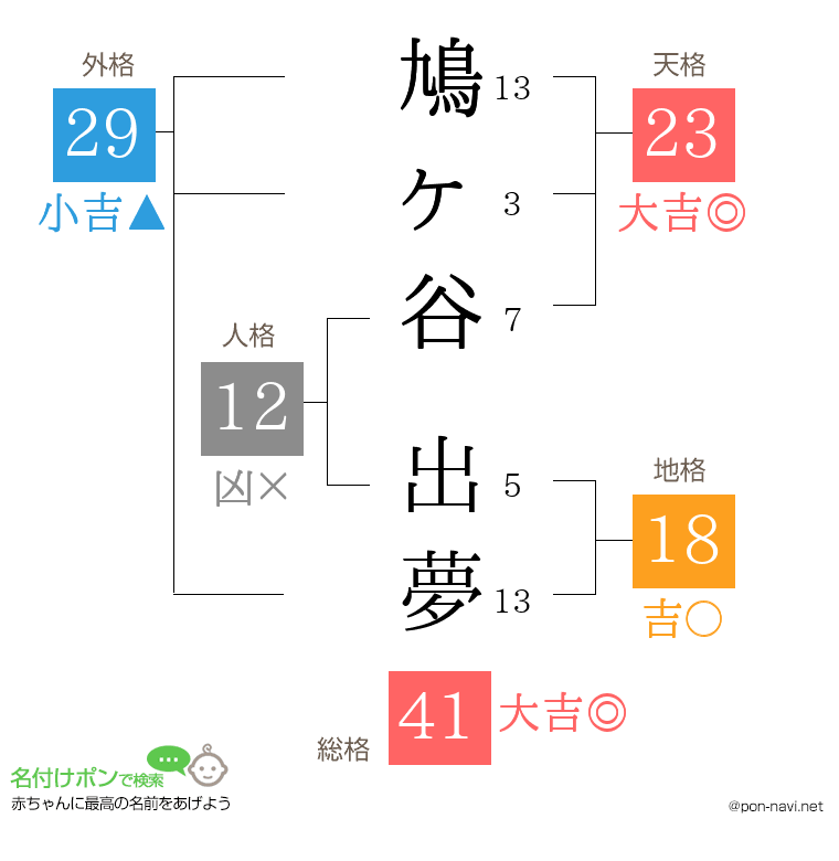 鳩ヶ谷 出夢さんの姓名判断結果