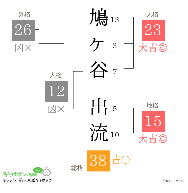 鳩ヶ谷 出流さんの姓名判断結果