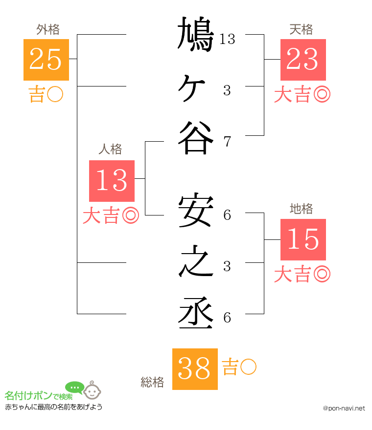 鳩ヶ谷 安之丞さんの姓名判断結果