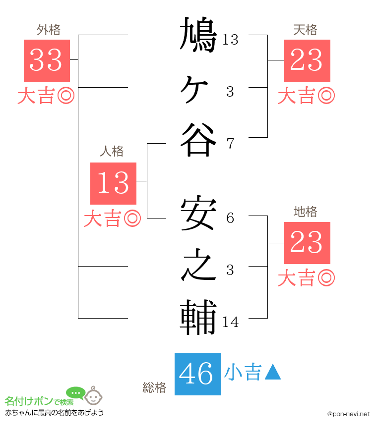 鳩ヶ谷 安之輔さんの姓名判断結果