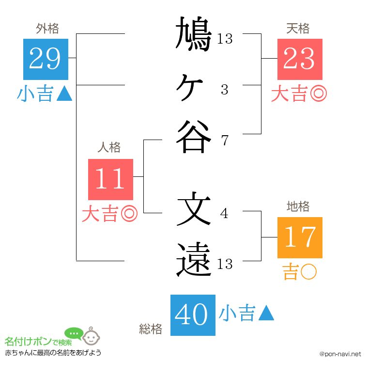 鳩ヶ谷 文遠さんの姓名判断結果
