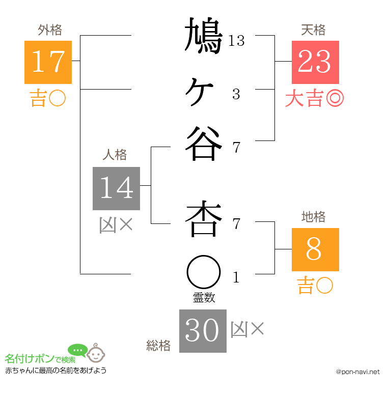 鳩ヶ谷 杏さんの姓名判断結果