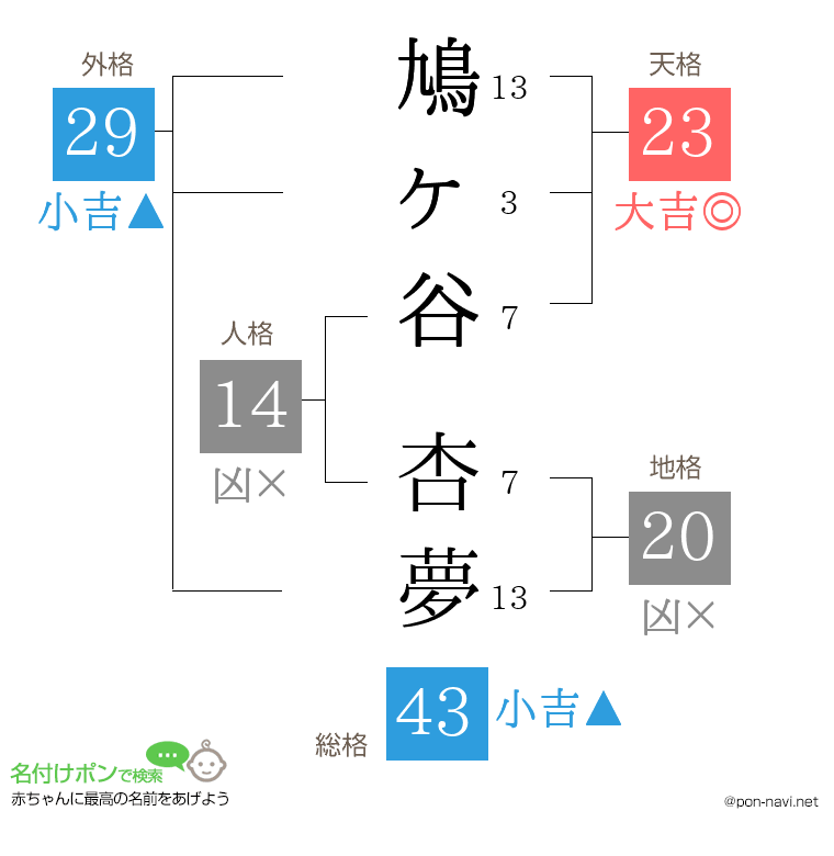 鳩ヶ谷 杏夢さんの姓名判断結果