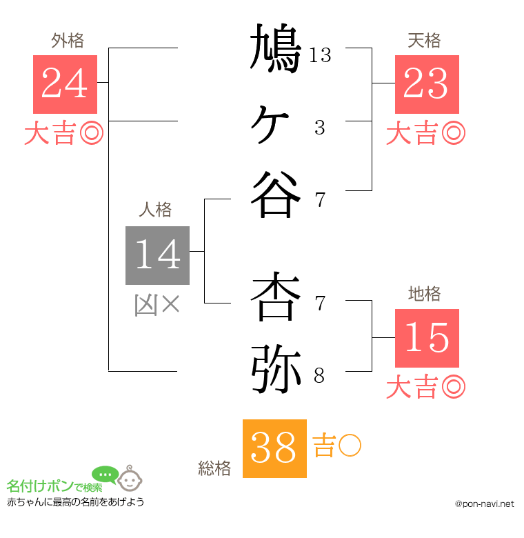 鳩ヶ谷 杏弥さんの姓名判断結果