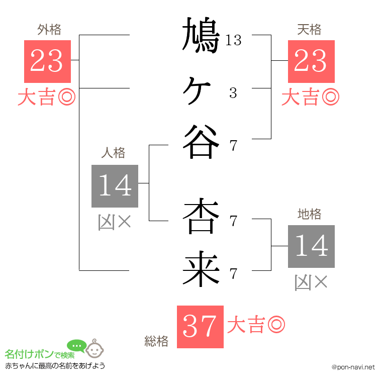 鳩ヶ谷 杏来さんの姓名判断結果