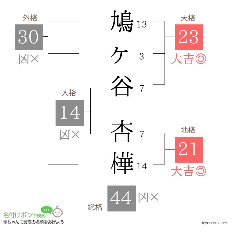 鳩ヶ谷 杏樺さんの姓名判断結果