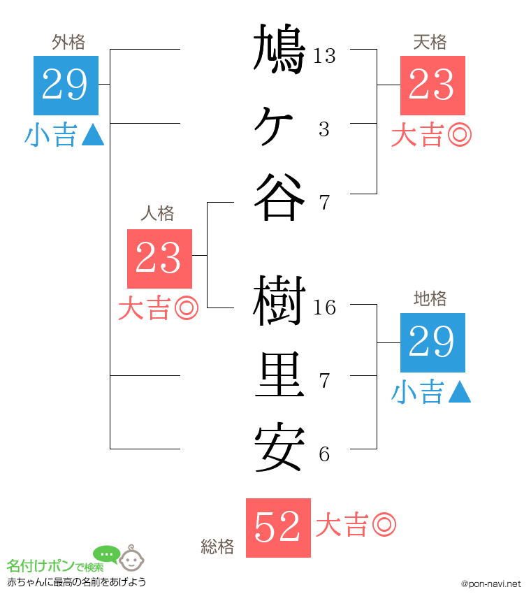 鳩ヶ谷 樹里安さんの姓名判断結果