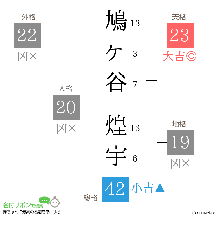 鳩ヶ谷 煌宇さんの姓名判断結果