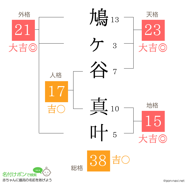 鳩ヶ谷 真叶さんの姓名判断結果
