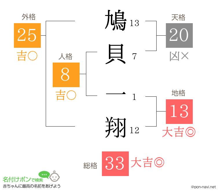 鳩貝 一翔さんの姓名判断結果