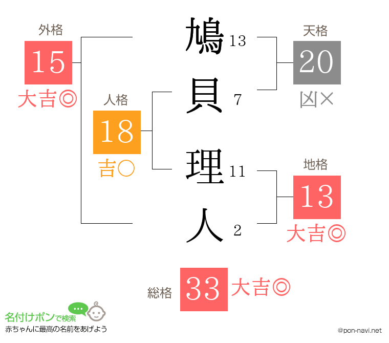 鳩貝 理人さんの姓名判断結果