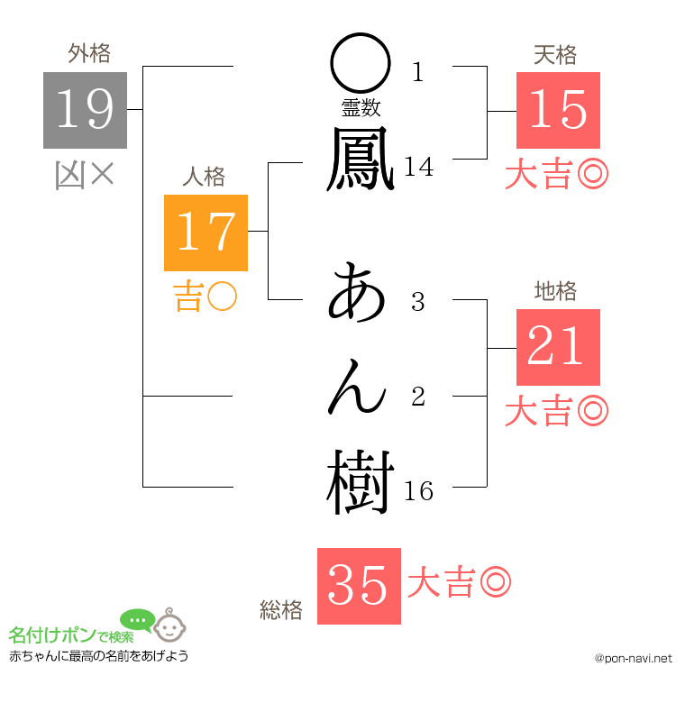 鳳 あん樹さんの姓名判断結果