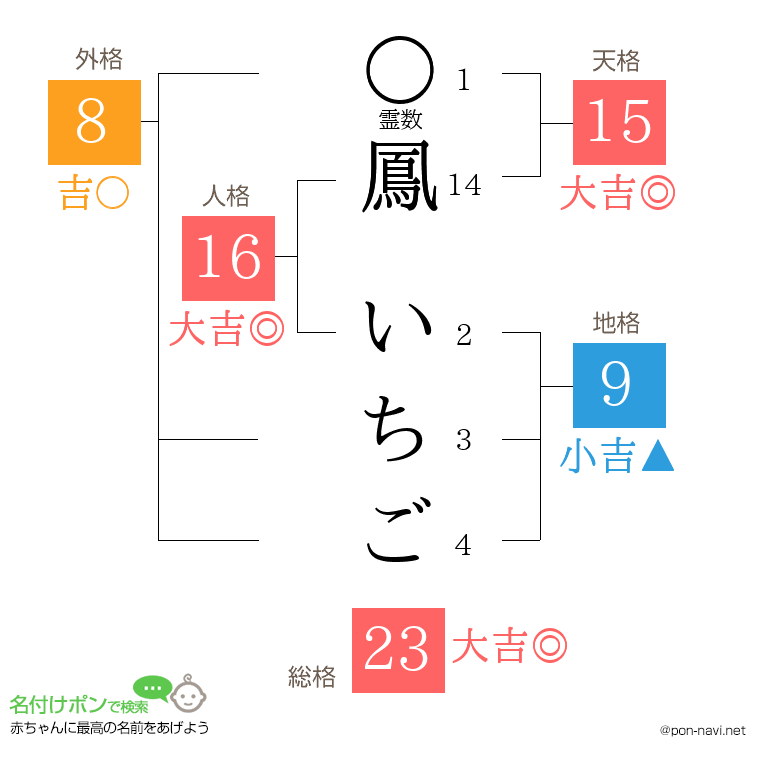 鳳 いちごさんの姓名判断結果
