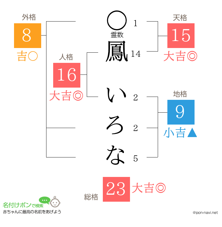鳳 いろなさんの姓名判断結果