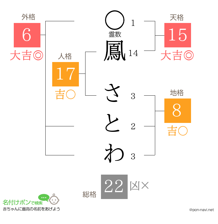 鳳 さとわさんの姓名判断結果