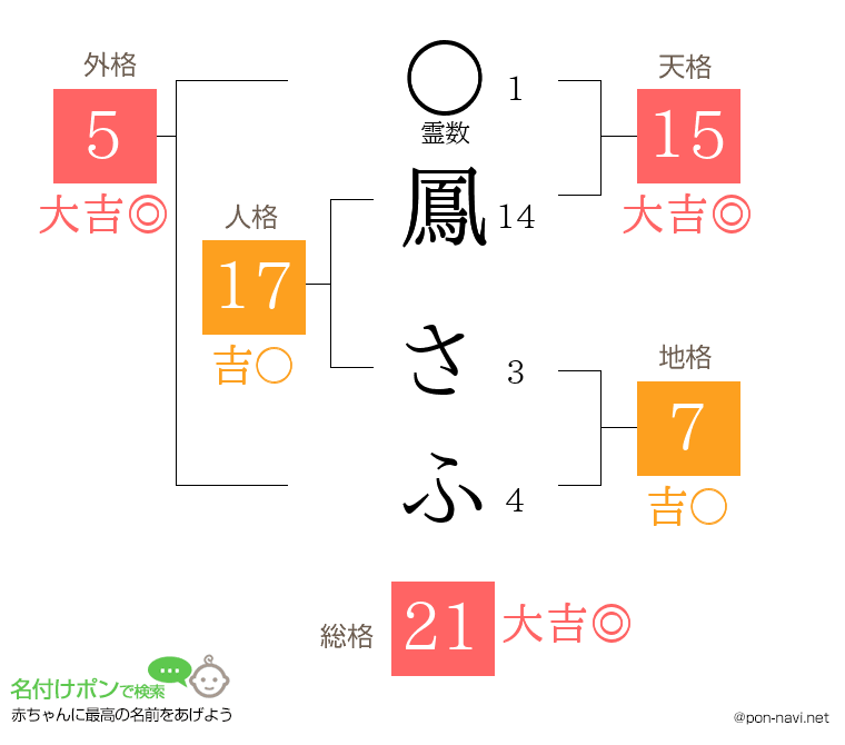 鳳 さふさんの姓名判断結果