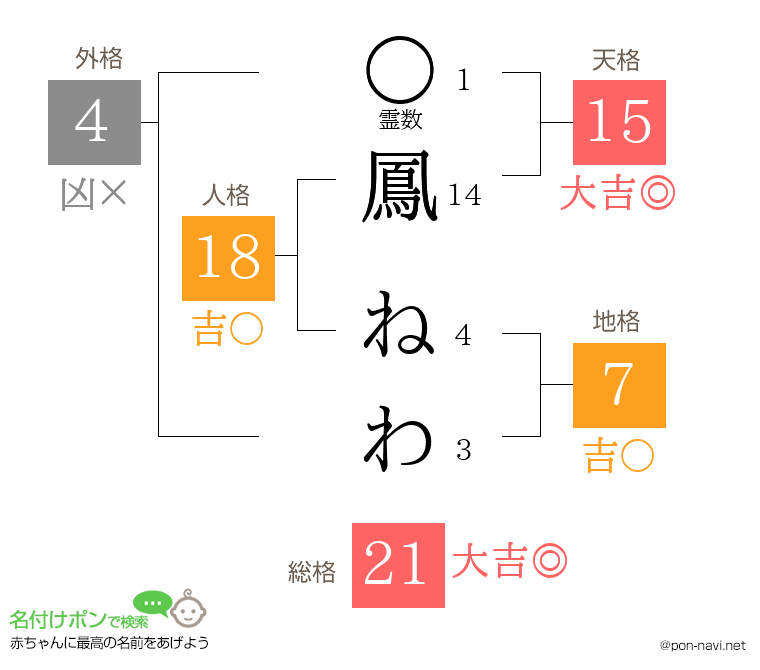 鳳 ねわさんの姓名判断結果