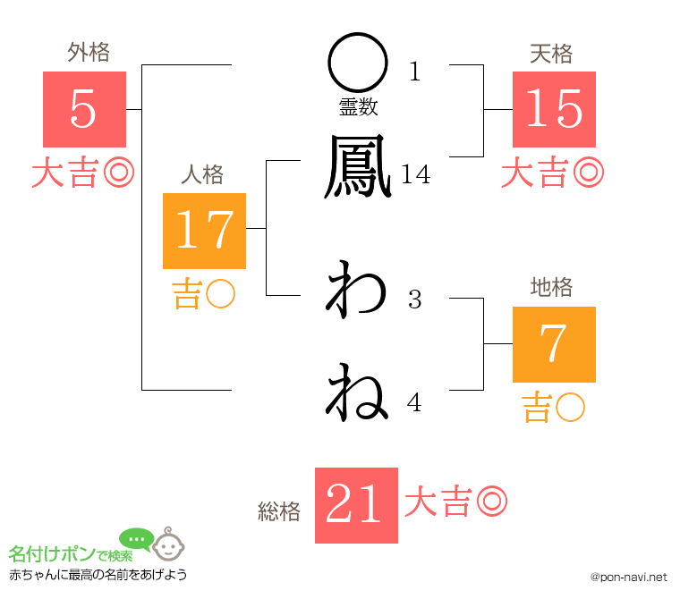 鳳 わねさんの姓名判断結果