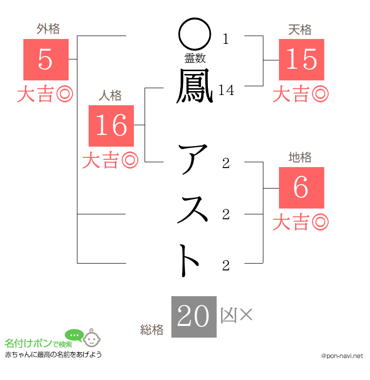 鳳 アストさんの姓名判断結果