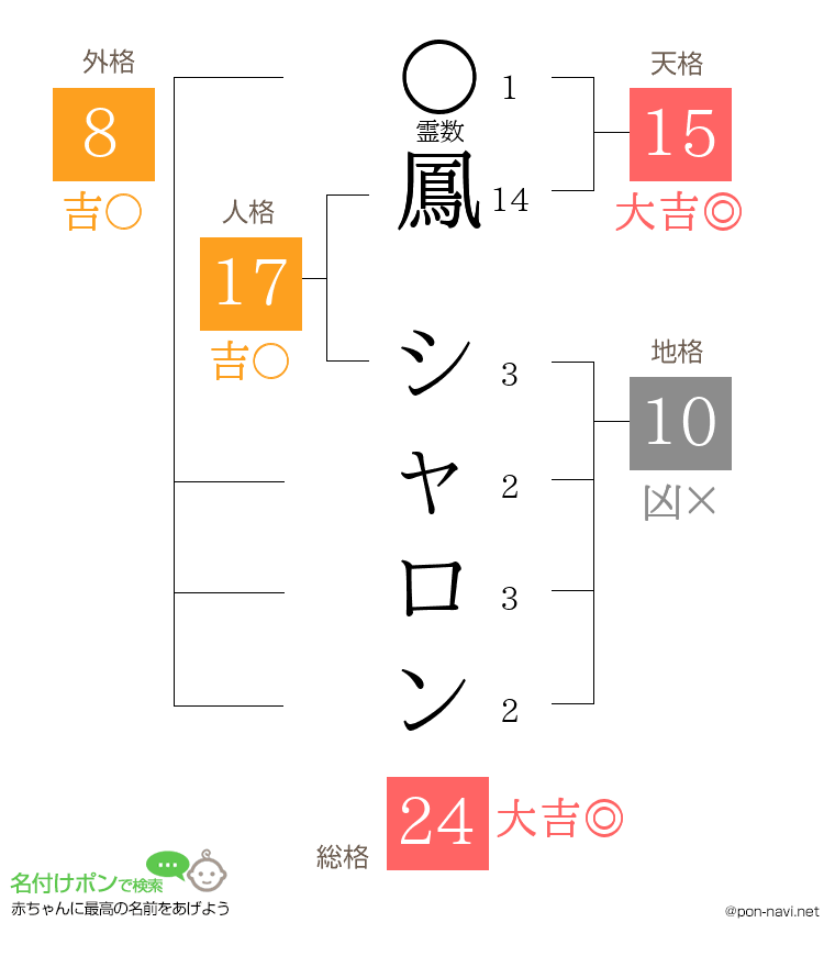 鳳 シャロンさんの姓名判断結果