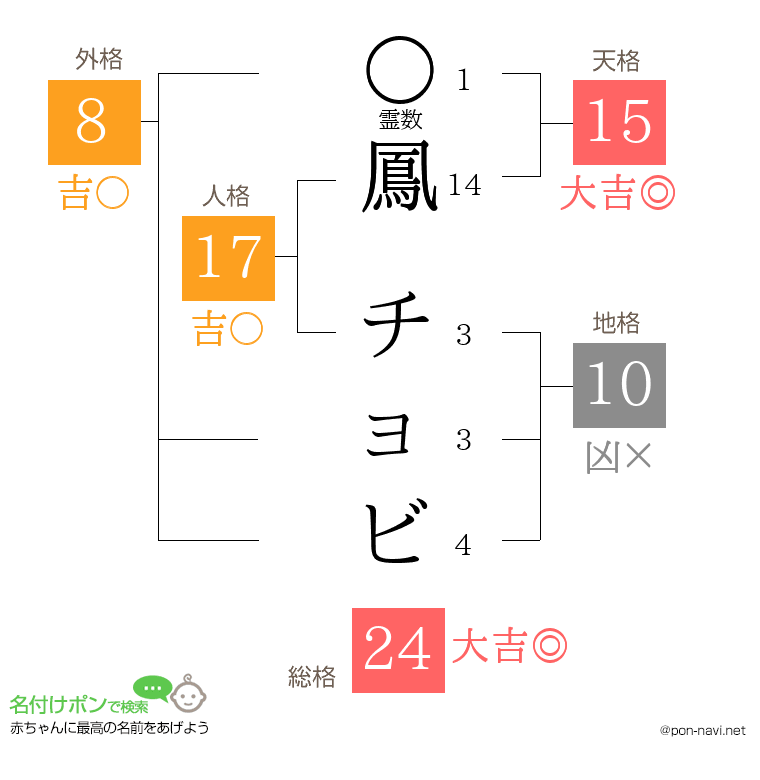 鳳 チョビさんの姓名判断結果