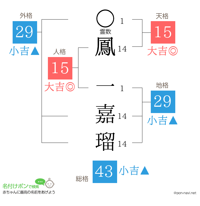 鳳 一嘉瑠さんの姓名判断結果