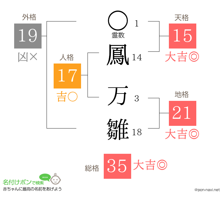 鳳 万雛さんの姓名判断結果