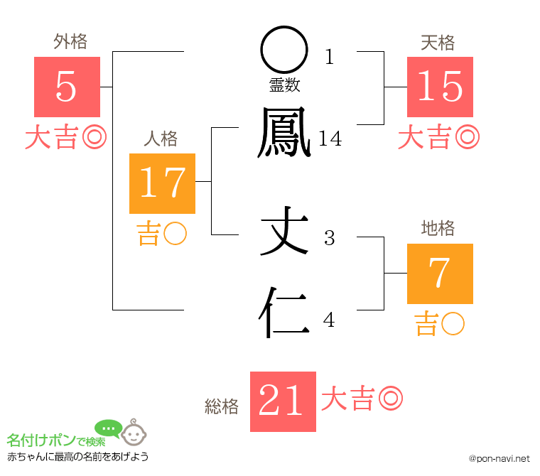 鳳 丈仁さんの姓名判断結果