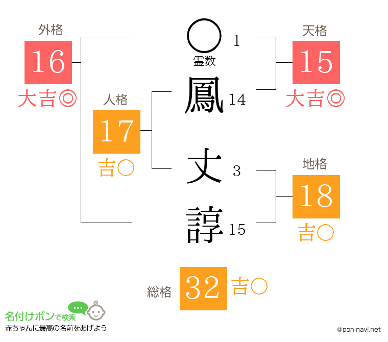 鳳 丈諄さんの姓名判断結果