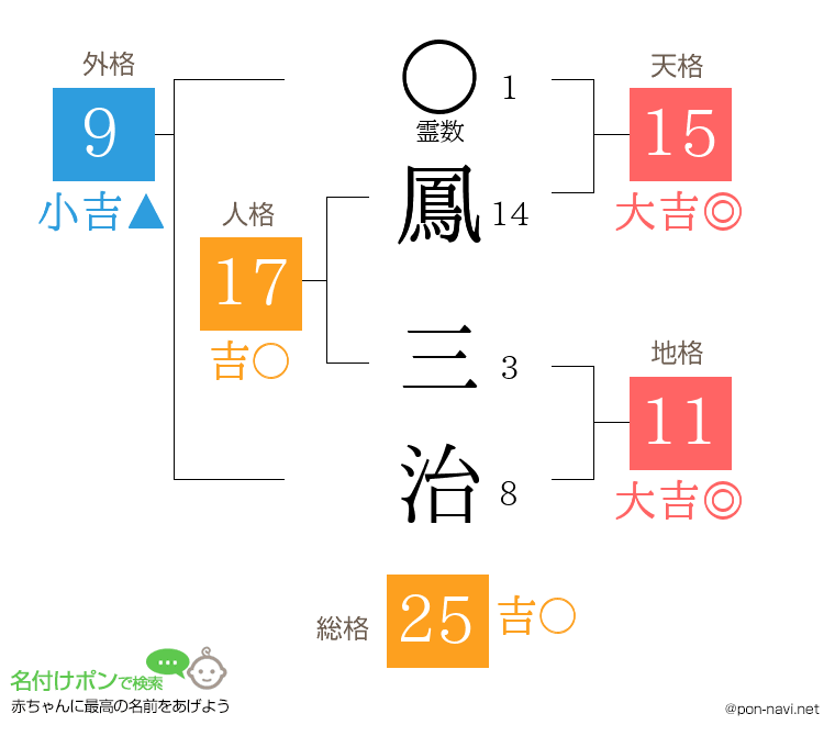 鳳 三治さんの姓名判断結果