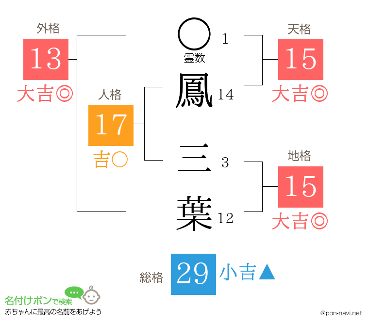 鳳 三葉さんの姓名判断結果