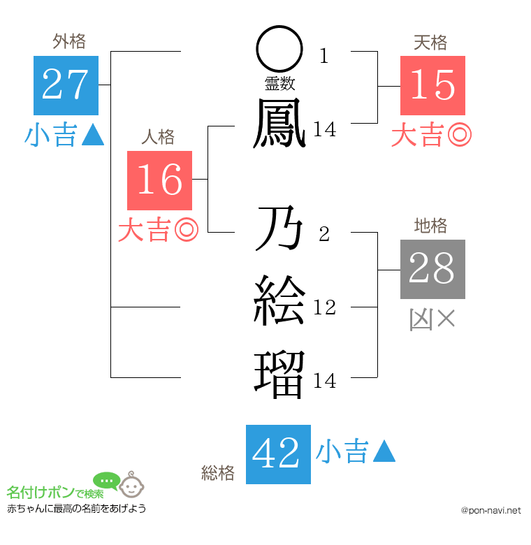 鳳 乃絵瑠さんの姓名判断結果