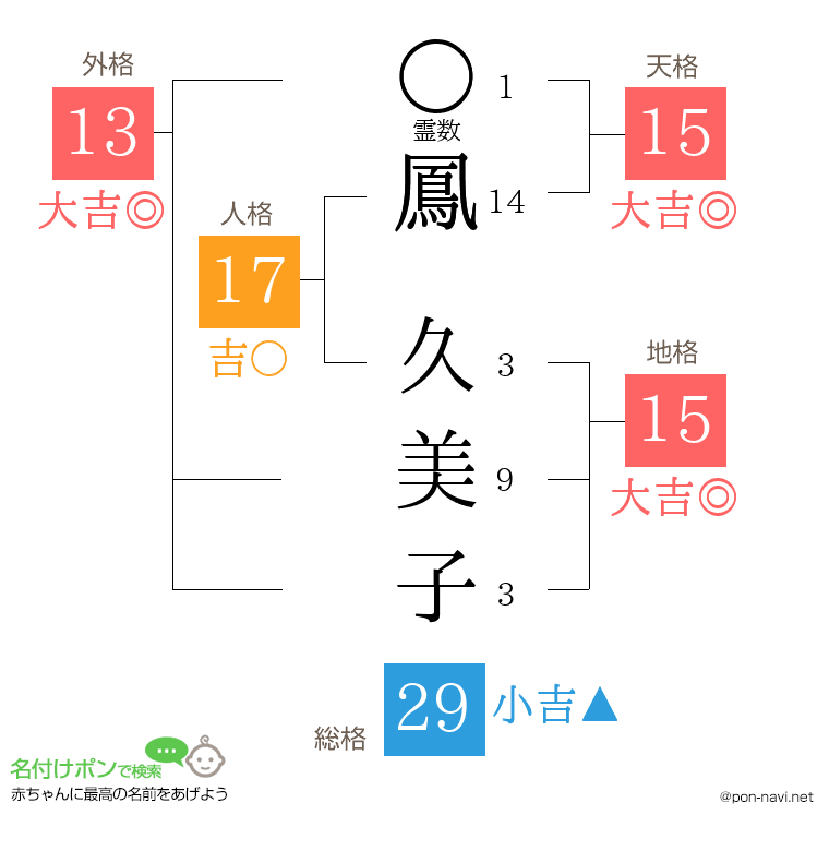 鳳 久美子さんの姓名判断結果