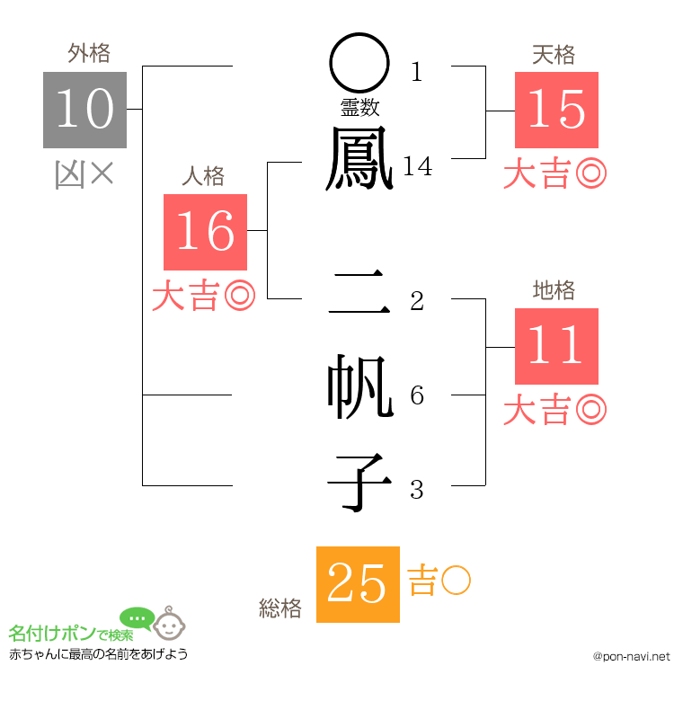 鳳 二帆子さんの姓名判断結果