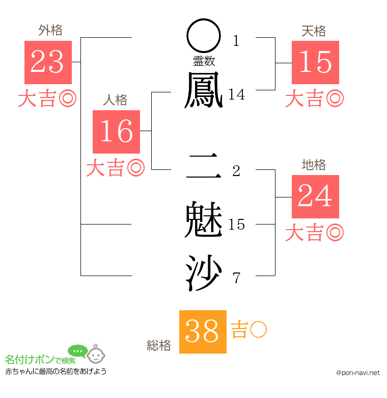 鳳 二魅沙さんの姓名判断結果