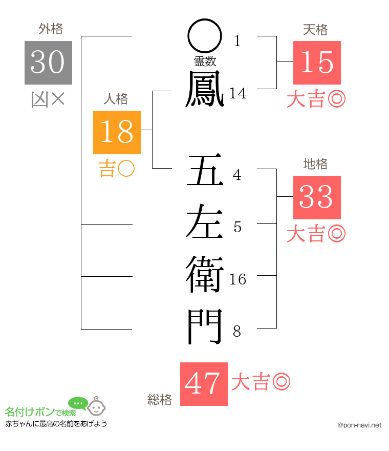 鳳 五左衛門さんの姓名判断結果
