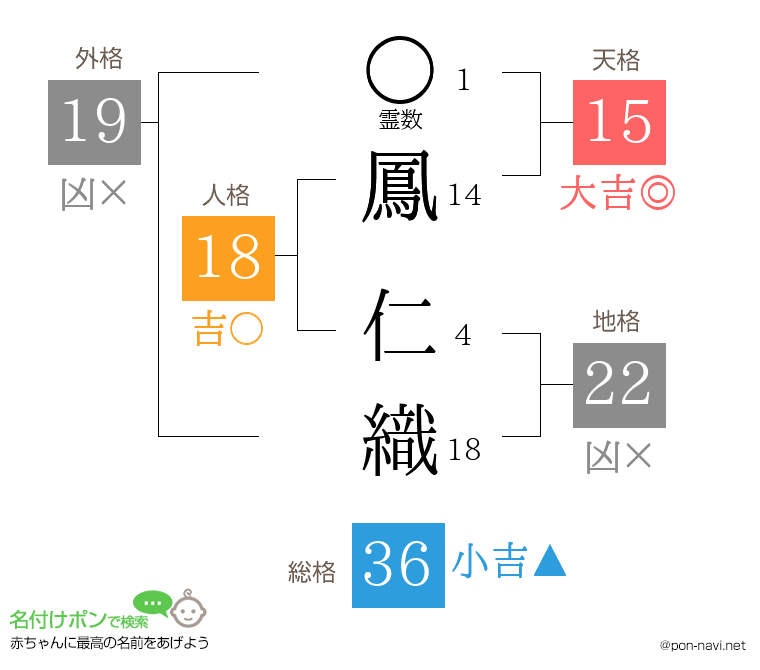 鳳 仁織さんの姓名判断結果