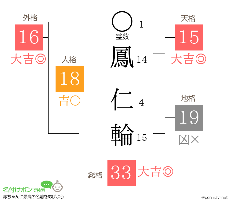 鳳 仁輪さんの姓名判断結果