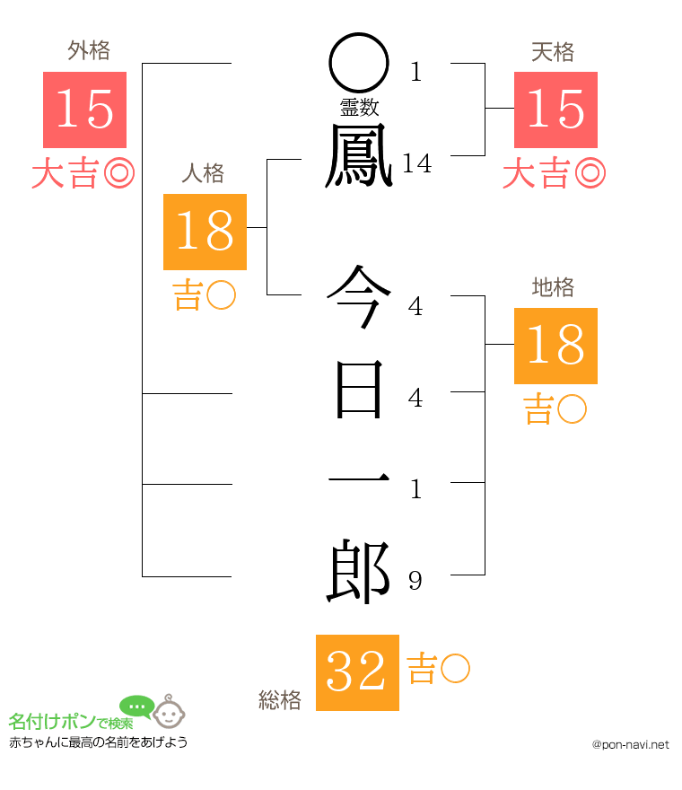 鳳 今日一郎さんの姓名判断結果