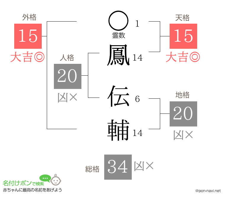 鳳 伝輔さんの姓名判断結果